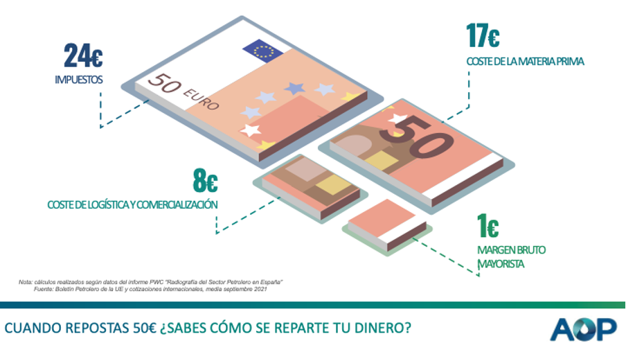 Cuando repostas 50 euros - ¿sabes cómo se reparte tu dinero?