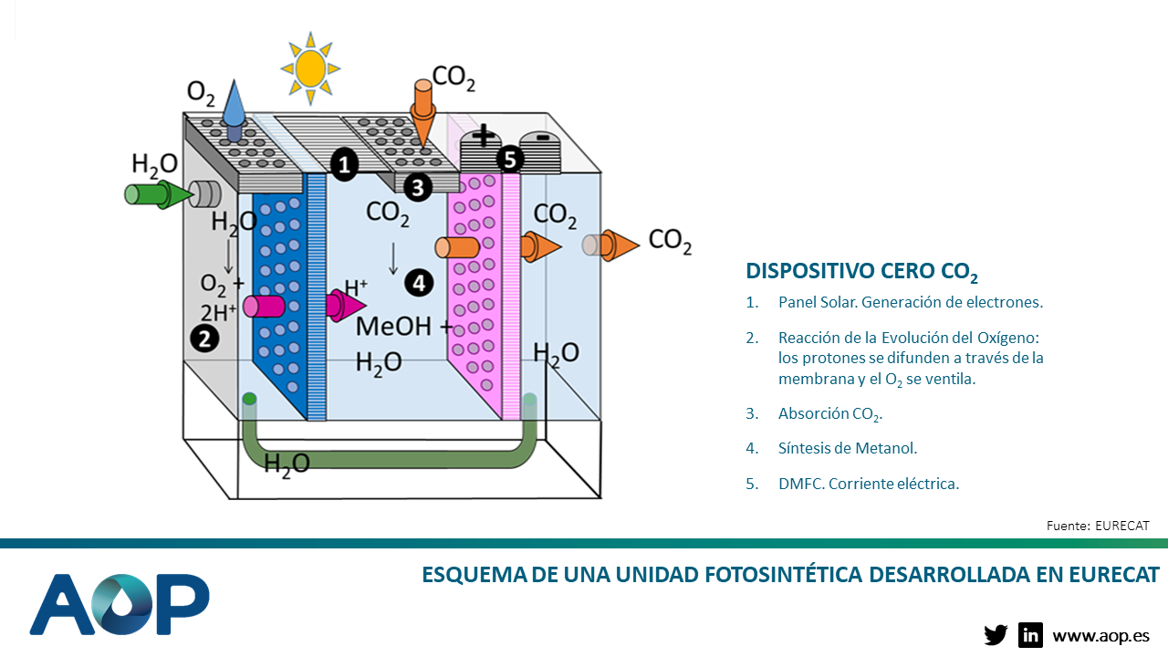 Esquema de una unidad fotosintética desarrollada en EURECAT