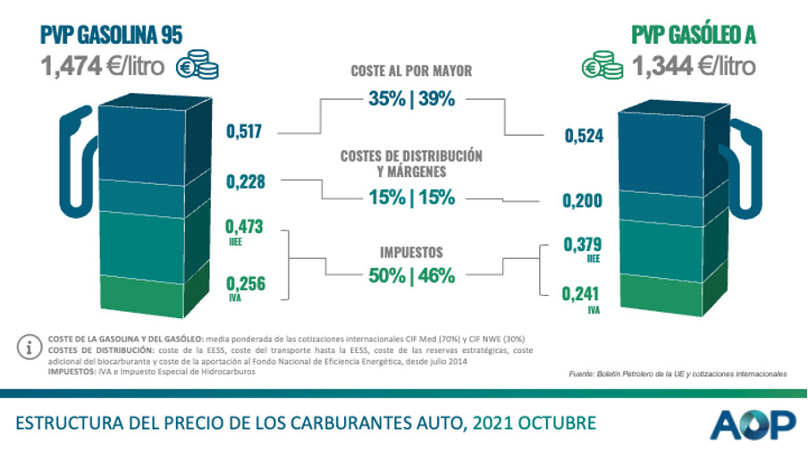 Estructura del precio de los carburantes auto - Octubre 2021