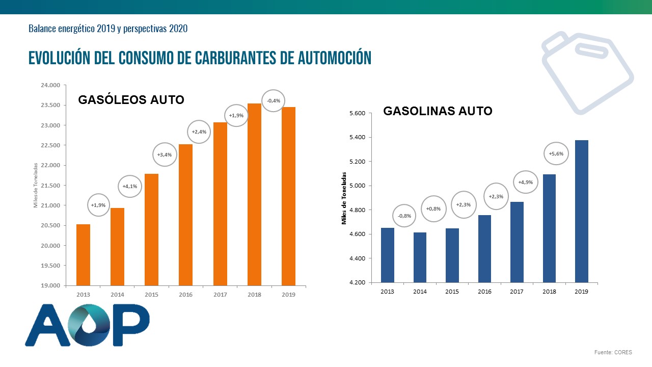 Evolucion-consumo-carburantes-automocion-balance-energetico-2019