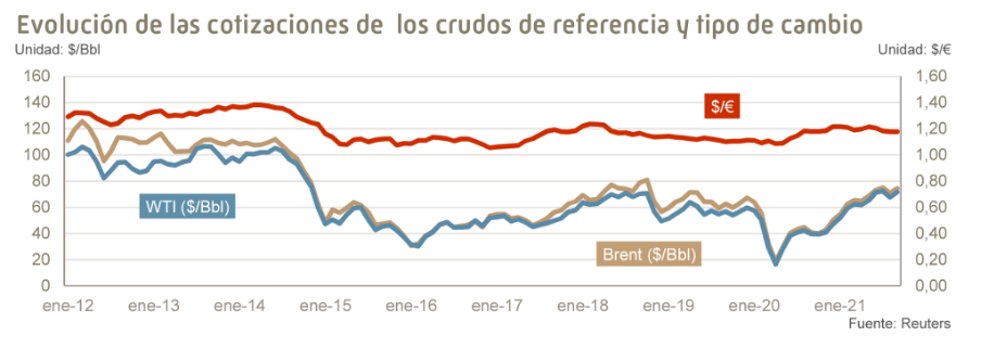 Evolución de las cotizaciones de los crudos de referencia y tipo de cambio