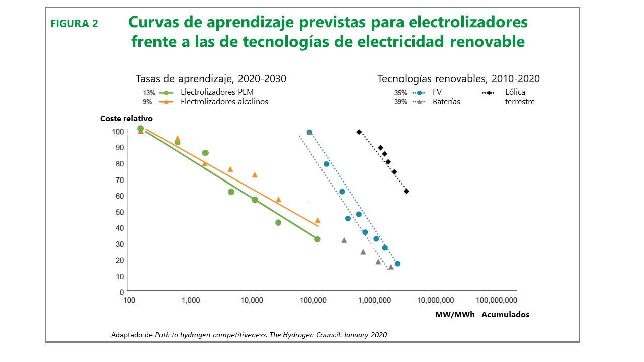 Curvas de aprendizaje previstas para electrolizadores frente a las tecnologías de electricidad renovable