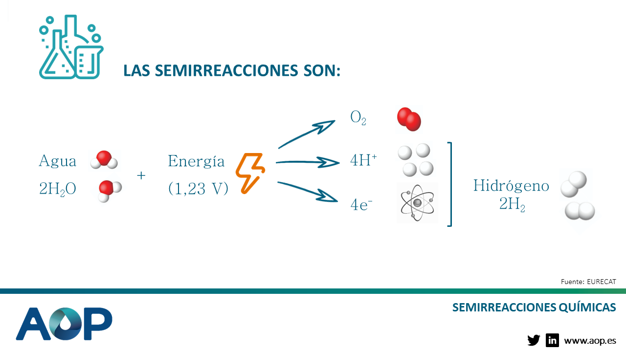 Semirreacciones químicas