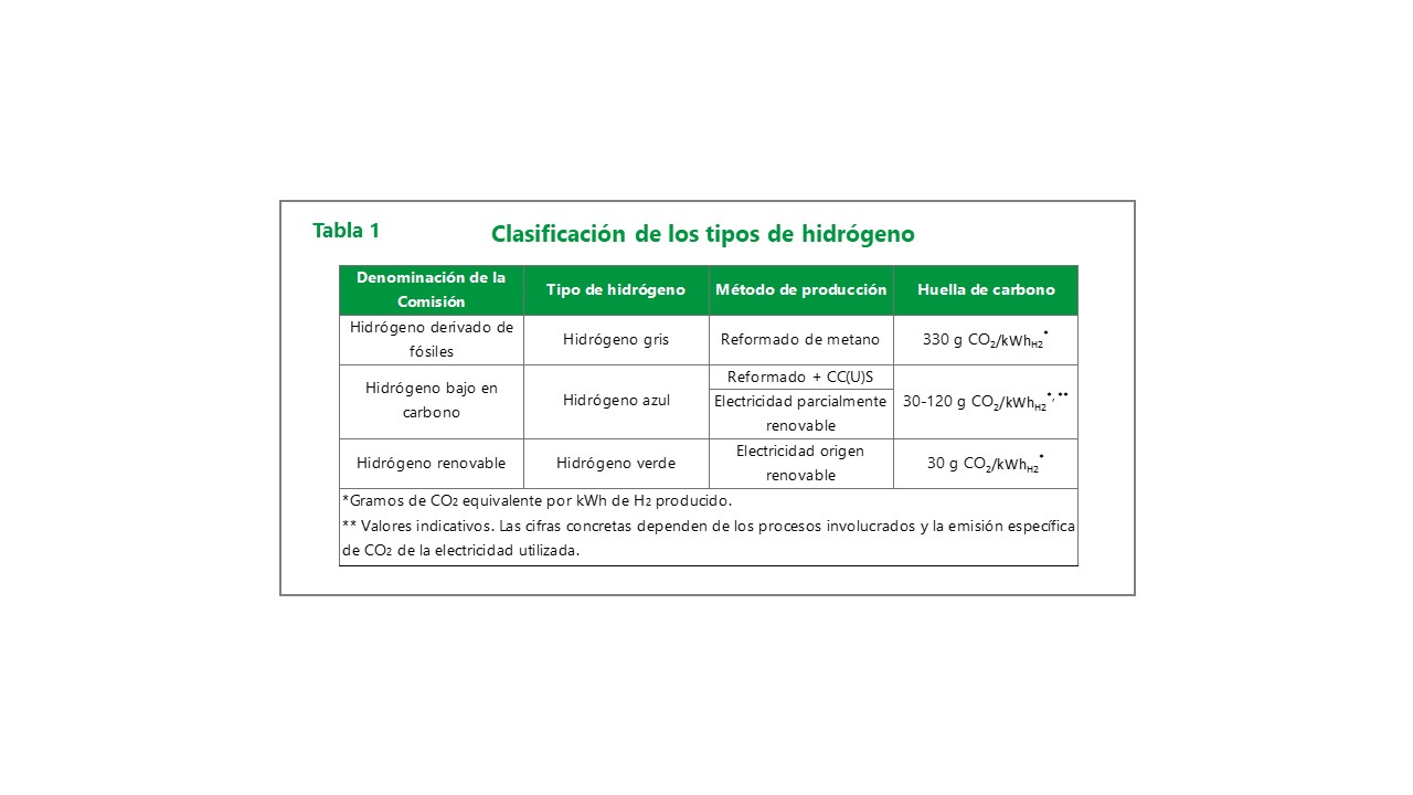 Clasificación de los tipos de hidrógeno