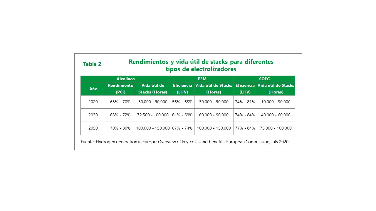 Rendimiento y vida útil de stacks para diferentes tipos de electrolizadores